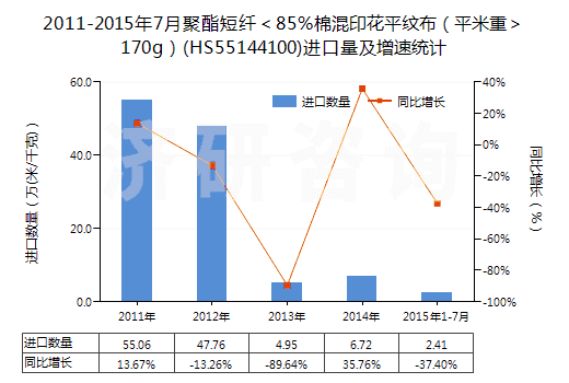 2011-2015年7月聚酯短纖＜85%棉混印花平紋布（平米重＞170g）(HS55144100)進(jìn)口量及增速統(tǒng)計(jì)